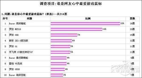 最受欢迎游戏级鼠标排行榜PG电子游戏选出你最爱!